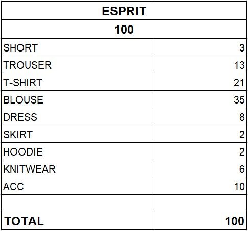 ESPRIT WOMEN'S COLLECTION - FROM 4,80 EUR / PC